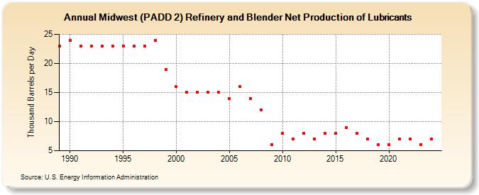 Midwest (PADD 2) Refinery and Blender Net Production of Lubricants (Thousand Barrels per Day)