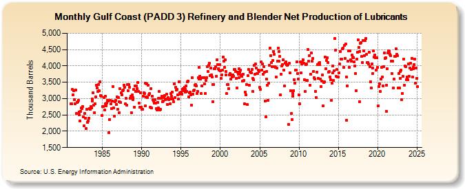 Gulf Coast (PADD 3) Refinery and Blender Net Production of Lubricants (Thousand Barrels)