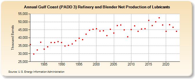 Gulf Coast (PADD 3) Refinery and Blender Net Production of Lubricants (Thousand Barrels)