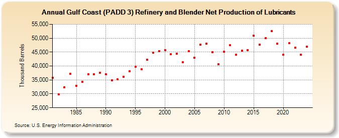 Gulf Coast (PADD 3) Refinery and Blender Net Production of Lubricants (Thousand Barrels)