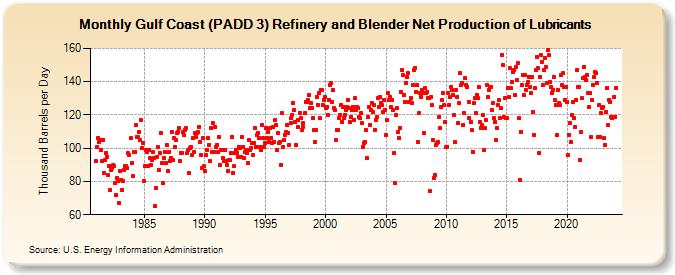 Gulf Coast (PADD 3) Refinery and Blender Net Production of Lubricants (Thousand Barrels per Day)