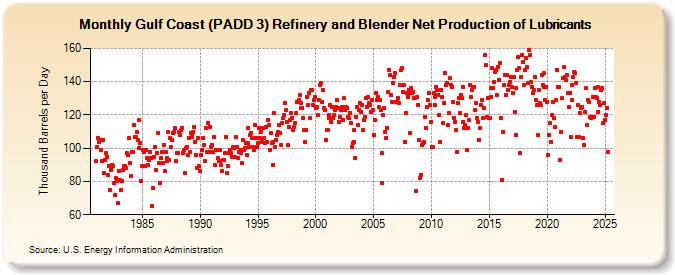 Gulf Coast (PADD 3) Refinery and Blender Net Production of Lubricants (Thousand Barrels per Day)