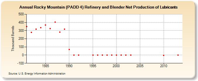 Rocky Mountain (PADD 4) Refinery and Blender Net Production of Lubricants (Thousand Barrels)