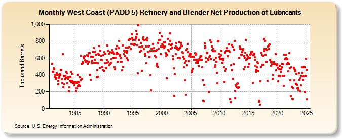 West Coast (PADD 5) Refinery and Blender Net Production of Lubricants (Thousand Barrels)