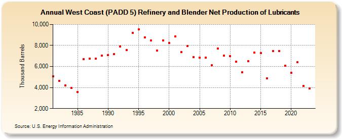 West Coast (PADD 5) Refinery and Blender Net Production of Lubricants (Thousand Barrels)