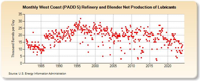 West Coast (PADD 5) Refinery and Blender Net Production of Lubricants (Thousand Barrels per Day)