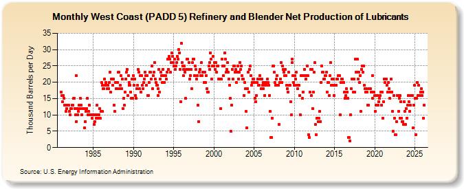 West Coast (PADD 5) Refinery and Blender Net Production of Lubricants (Thousand Barrels per Day)