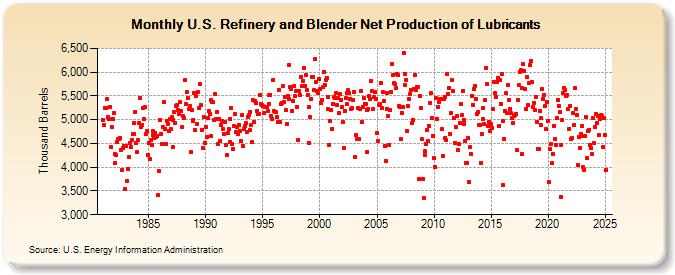 U.S. Refinery and Blender Net Production of Lubricants (Thousand Barrels)