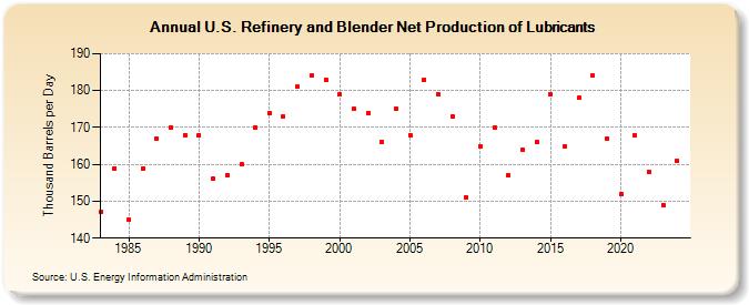 U.S. Refinery and Blender Net Production of Lubricants (Thousand Barrels per Day)