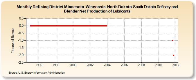 Refining District Minnesota-Wisconsin-North Dakota-South Dakota Refinery and Blender Net Production of Lubricants (Thousand Barrels)