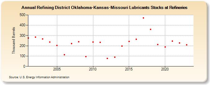 Refining District Oklahoma-Kansas-Missouri Lubricants Stocks at Refineries (Thousand Barrels)