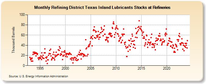 Refining District Texas Inland Lubricants Stocks at Refineries (Thousand Barrels)
