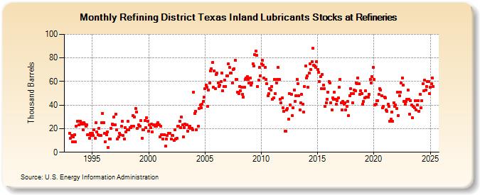 Refining District Texas Inland Lubricants Stocks at Refineries (Thousand Barrels)