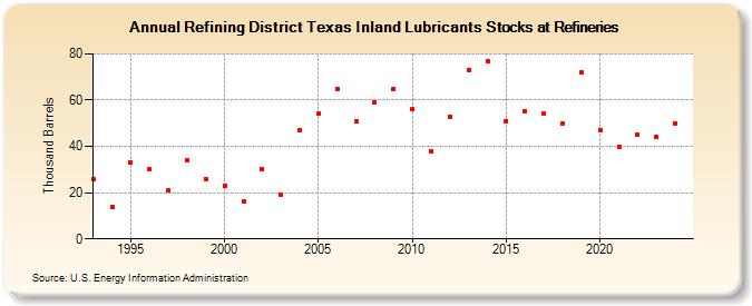 Refining District Texas Inland Lubricants Stocks at Refineries (Thousand Barrels)