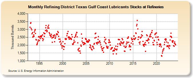 Refining District Texas Gulf Coast Lubricants Stocks at Refineries (Thousand Barrels)