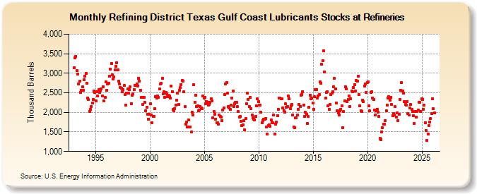 Refining District Texas Gulf Coast Lubricants Stocks at Refineries (Thousand Barrels)