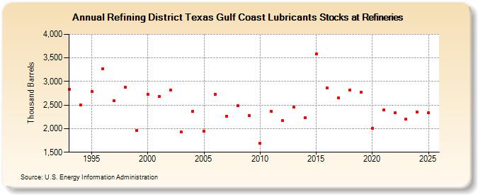 Refining District Texas Gulf Coast Lubricants Stocks at Refineries (Thousand Barrels)