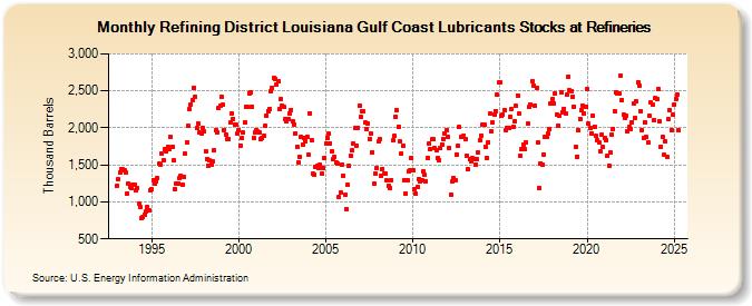 Refining District Louisiana Gulf Coast Lubricants Stocks at Refineries (Thousand Barrels)