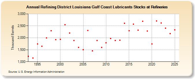 Refining District Louisiana Gulf Coast Lubricants Stocks at Refineries (Thousand Barrels)