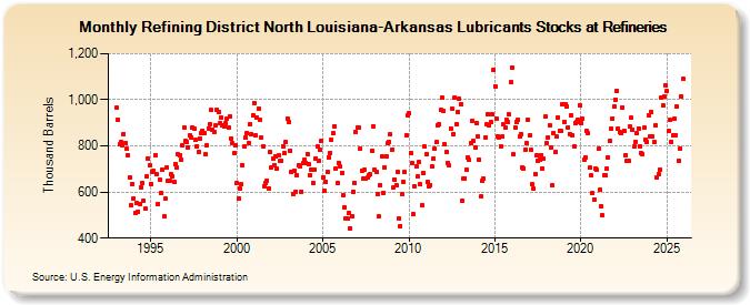 Refining District North Louisiana-Arkansas Lubricants Stocks at Refineries (Thousand Barrels)