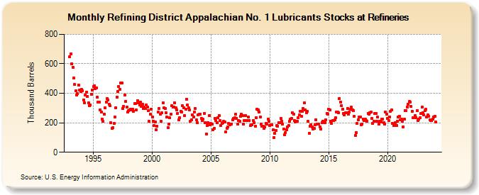 Refining District Appalachian No. 1 Lubricants Stocks at Refineries (Thousand Barrels)