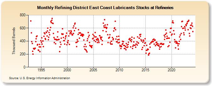 Refining District East Coast Lubricants Stocks at Refineries (Thousand Barrels)