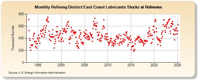 Refining District East Coast Lubricants Stocks at Refineries (Thousand Barrels)