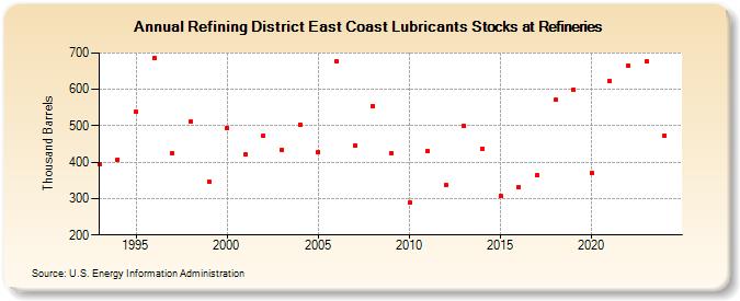 Refining District East Coast Lubricants Stocks at Refineries (Thousand Barrels)