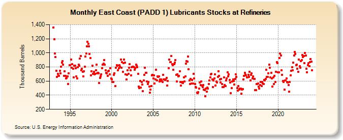 East Coast (PADD 1) Lubricants Stocks at Refineries (Thousand Barrels)