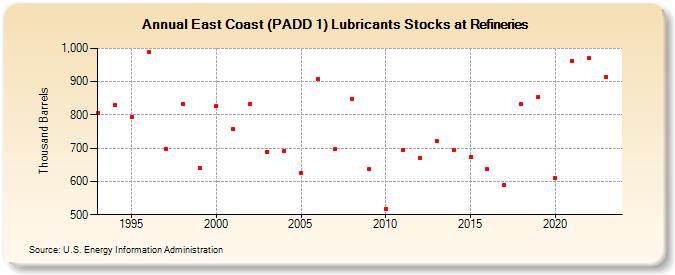 East Coast (PADD 1) Lubricants Stocks at Refineries (Thousand Barrels)