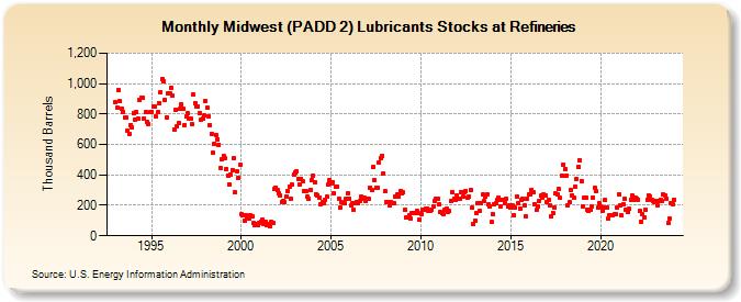 Midwest (PADD 2) Lubricants Stocks at Refineries (Thousand Barrels)