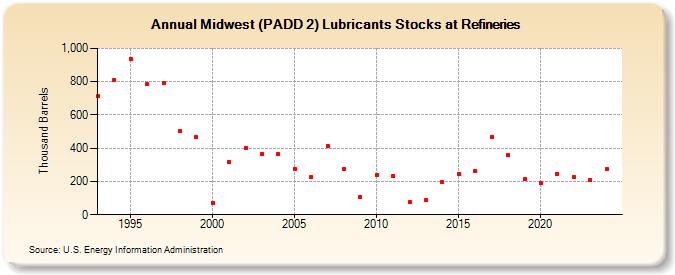 Midwest (PADD 2) Lubricants Stocks at Refineries (Thousand Barrels)