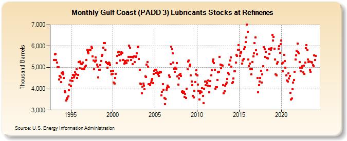 Gulf Coast (PADD 3) Lubricants Stocks at Refineries (Thousand Barrels)