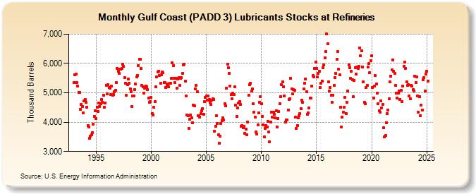 Gulf Coast (PADD 3) Lubricants Stocks at Refineries (Thousand Barrels)