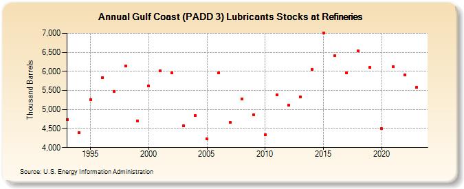 Gulf Coast (PADD 3) Lubricants Stocks at Refineries (Thousand Barrels)