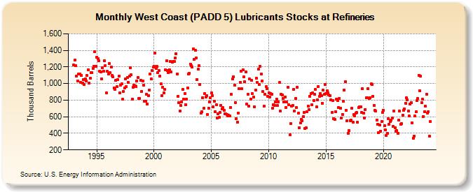 West Coast (PADD 5) Lubricants Stocks at Refineries (Thousand Barrels)