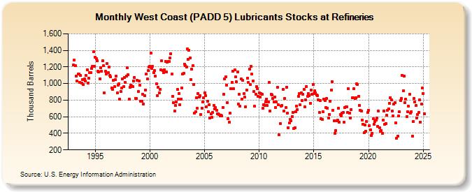 West Coast (PADD 5) Lubricants Stocks at Refineries (Thousand Barrels)