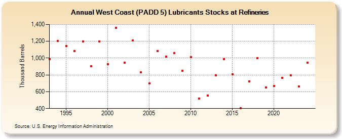 West Coast (PADD 5) Lubricants Stocks at Refineries (Thousand Barrels)