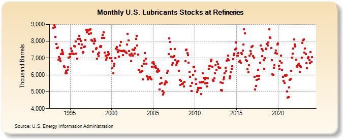 U.S. Lubricants Stocks at Refineries (Thousand Barrels)