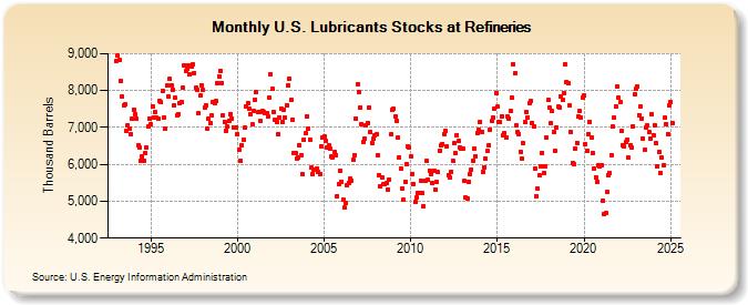 U.S. Lubricants Stocks at Refineries (Thousand Barrels)