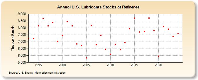 U.S. Lubricants Stocks at Refineries (Thousand Barrels)