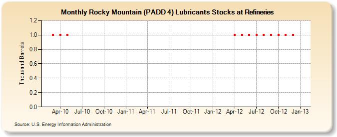 Rocky Mountain (PADD 4) Lubricants Stocks at Refineries (Thousand Barrels)