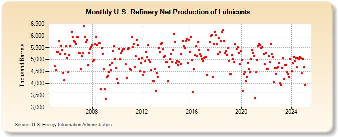 U.S. Refinery Net Production of Lubricants (Thousand Barrels)