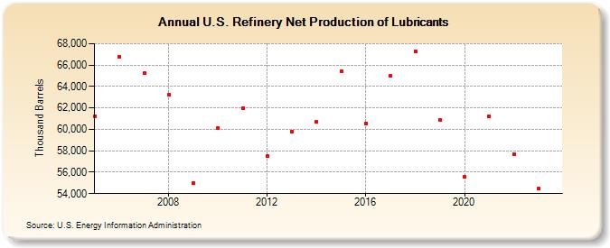 U.S. Refinery Net Production of Lubricants (Thousand Barrels)