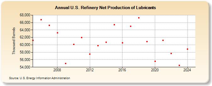 U.S. Refinery Net Production of Lubricants (Thousand Barrels)