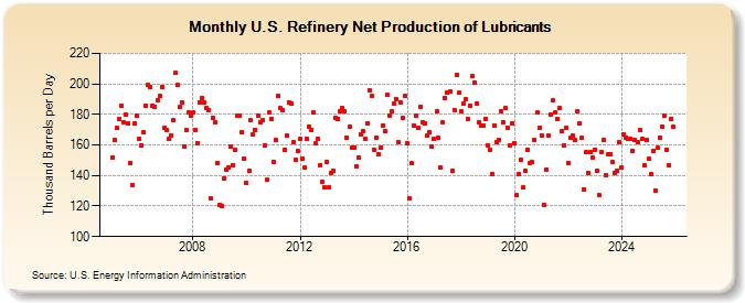 U.S. Refinery Net Production of Lubricants (Thousand Barrels per Day)