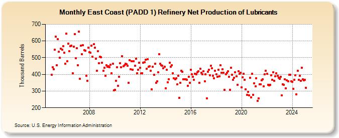East Coast (PADD 1) Refinery Net Production of Lubricants (Thousand Barrels)