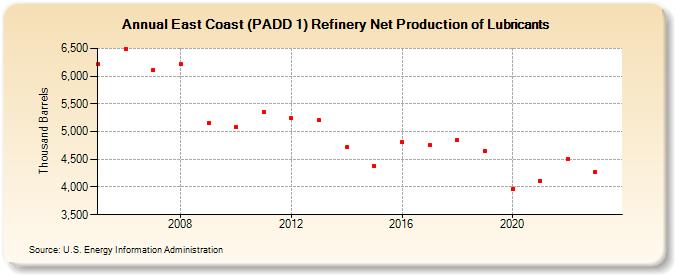 East Coast (PADD 1) Refinery Net Production of Lubricants (Thousand Barrels)