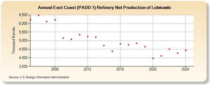 East Coast (PADD 1) Refinery Net Production of Lubricants (Thousand Barrels)