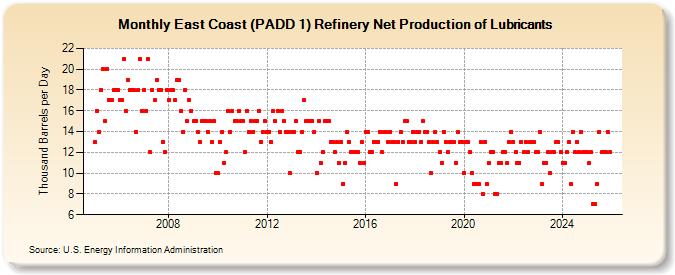 East Coast (PADD 1) Refinery Net Production of Lubricants (Thousand Barrels per Day)